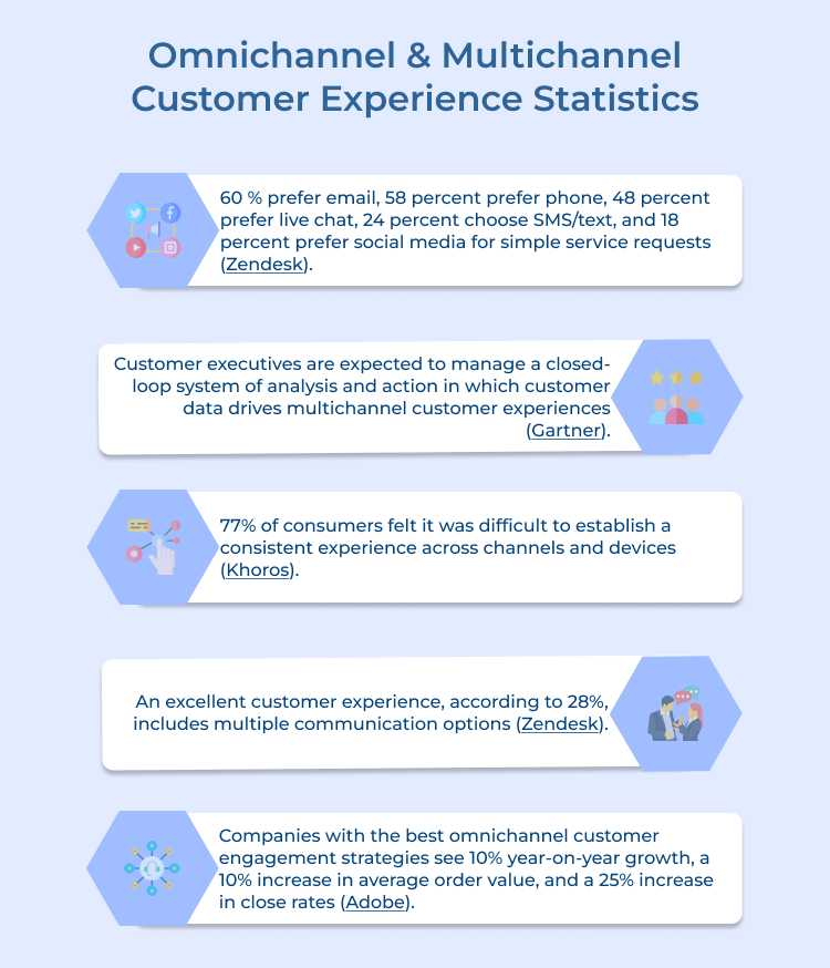 Omnichannel & Multichannel Customer Experience Statistics