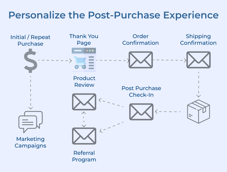 Personalize the Post-Purchase Experience