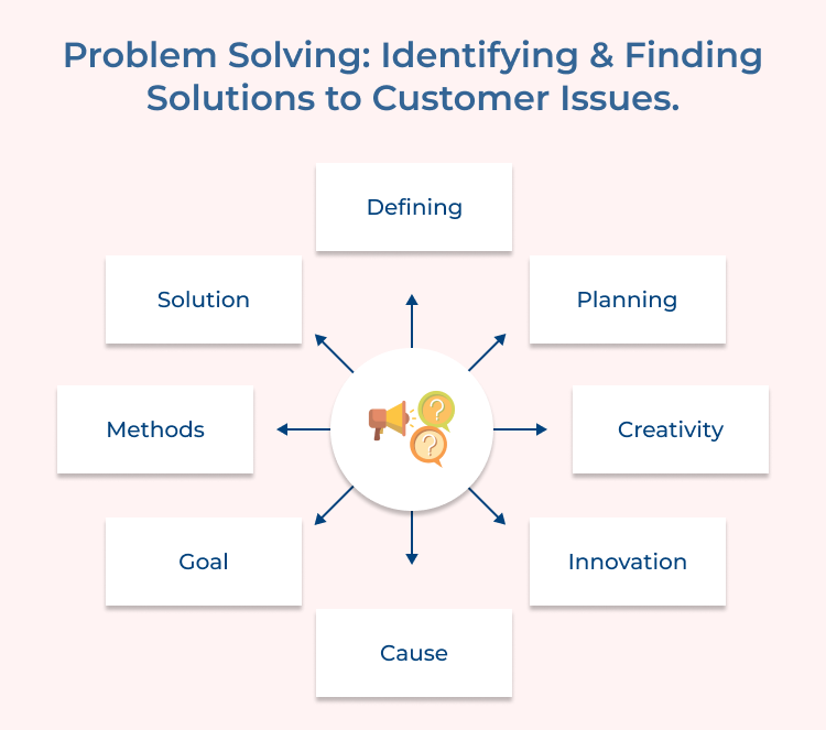 Problem Solving Approach