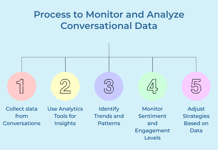 Monitor and Analyze Conversational Data