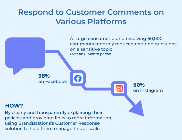 Respond to Customer Comments on Various Platforms