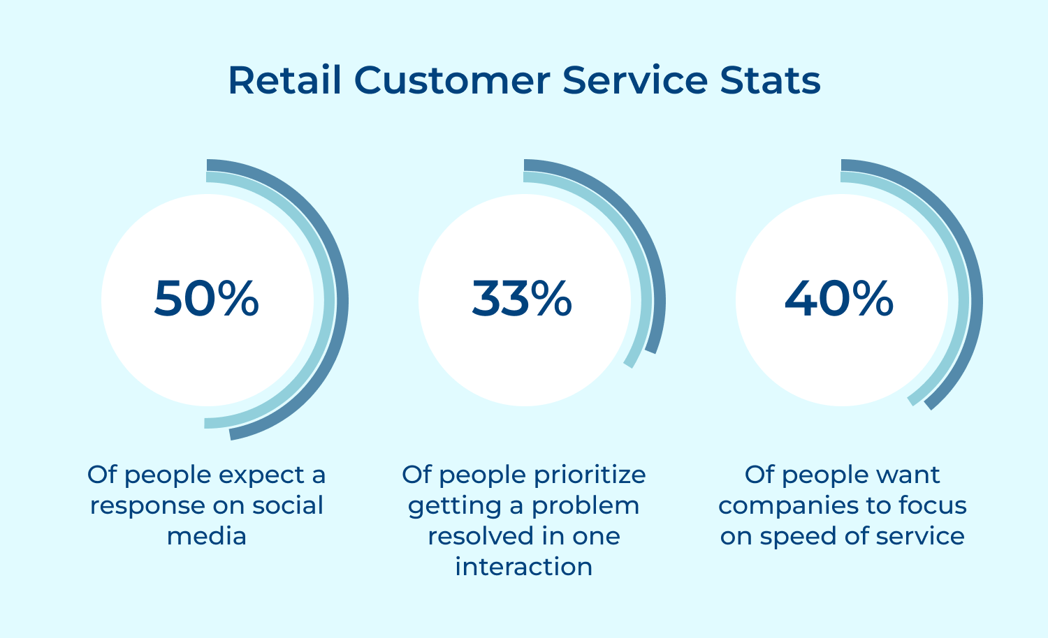 Retail customer service stats