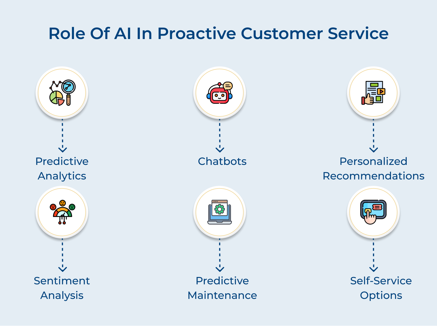 Role of AI in proactive customer service