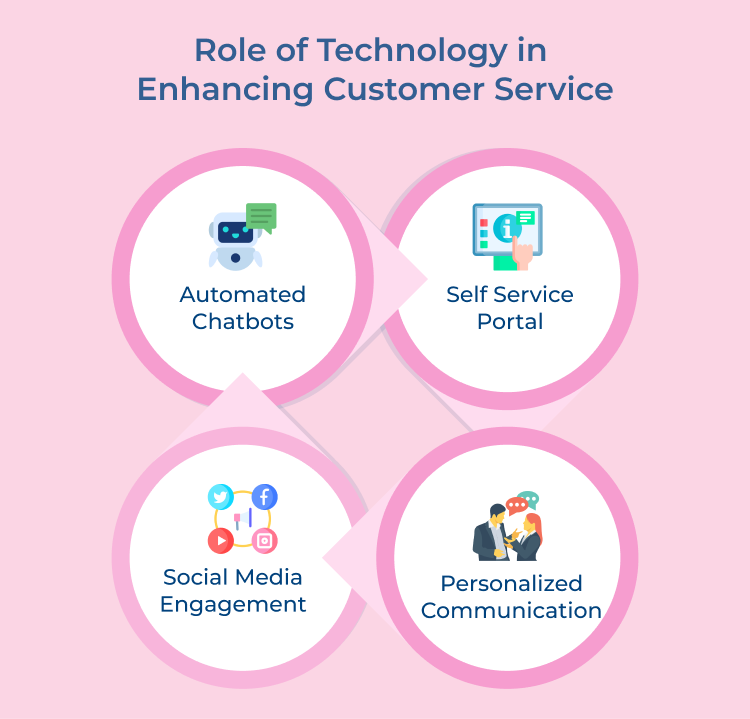 Technology in Enhancing Customer Service