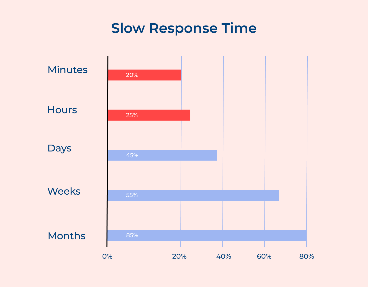 Slow response time