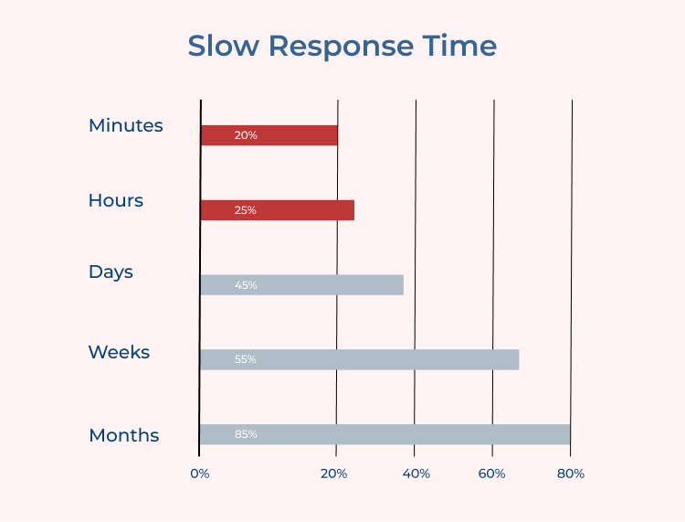 Slow Response Time