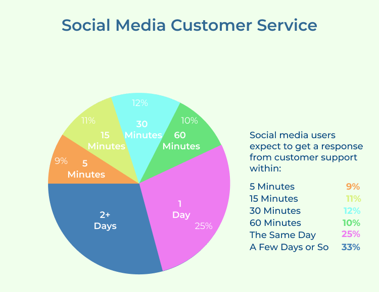 Social Media Customer Service