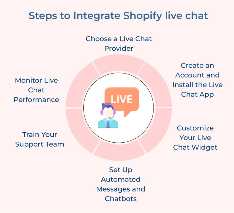 Steps to Integrate Shopify live chat