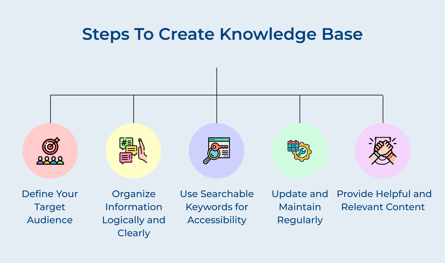 Steps to create knowledge base
