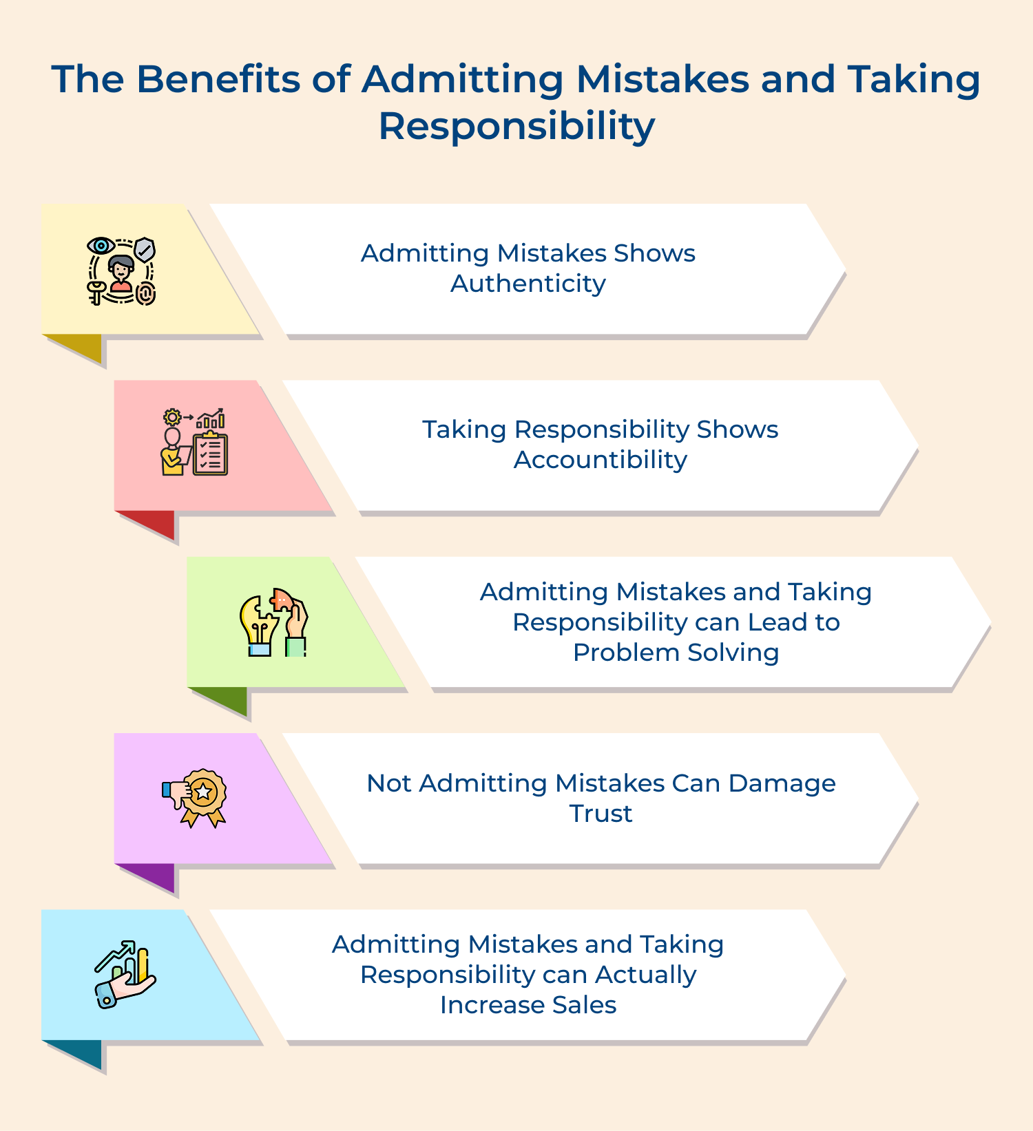 The benefits of admitting mistakes and taking responsibility
