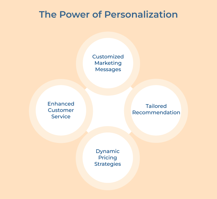 Personalization Power 