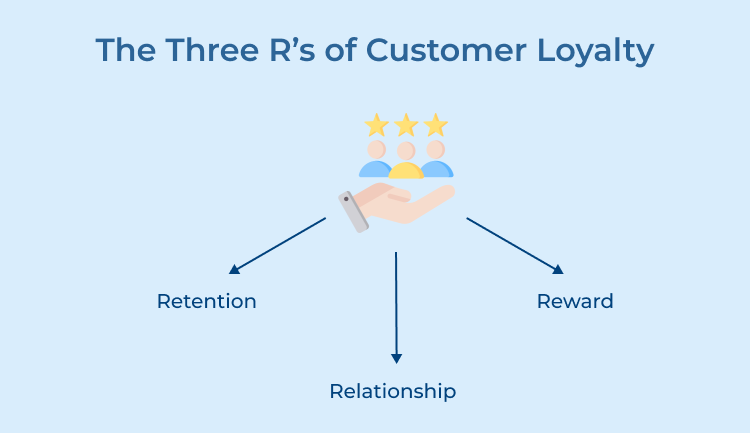  Three R’s Customer Loyalty