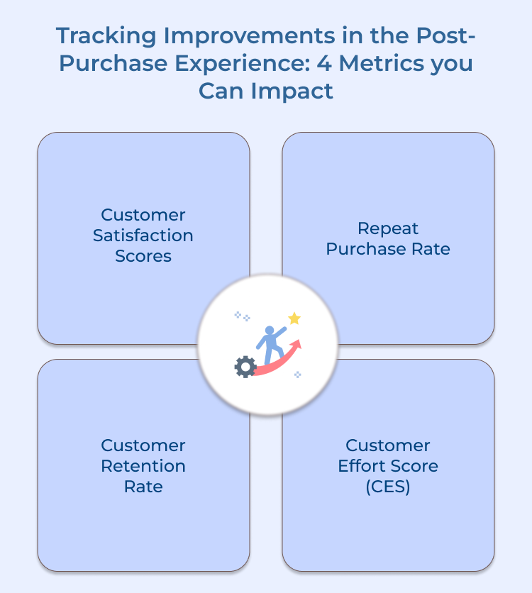 Post-Purchase Experience Improvement Tracking