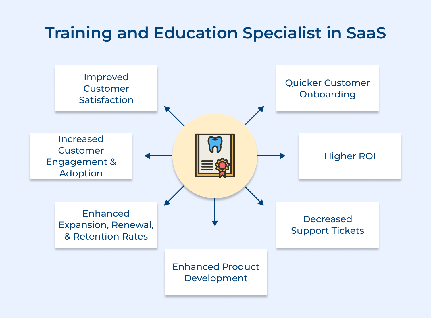 Training and education specialist in SaaS