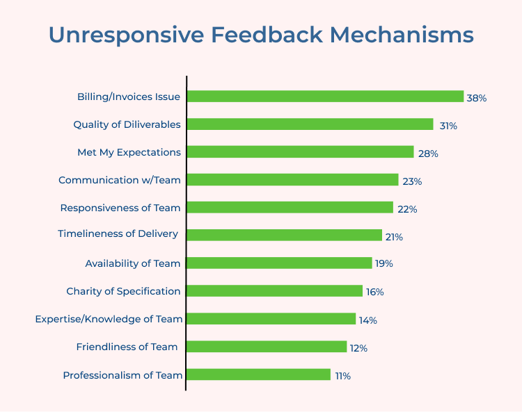 Unresponsive Feedback Mechanisms