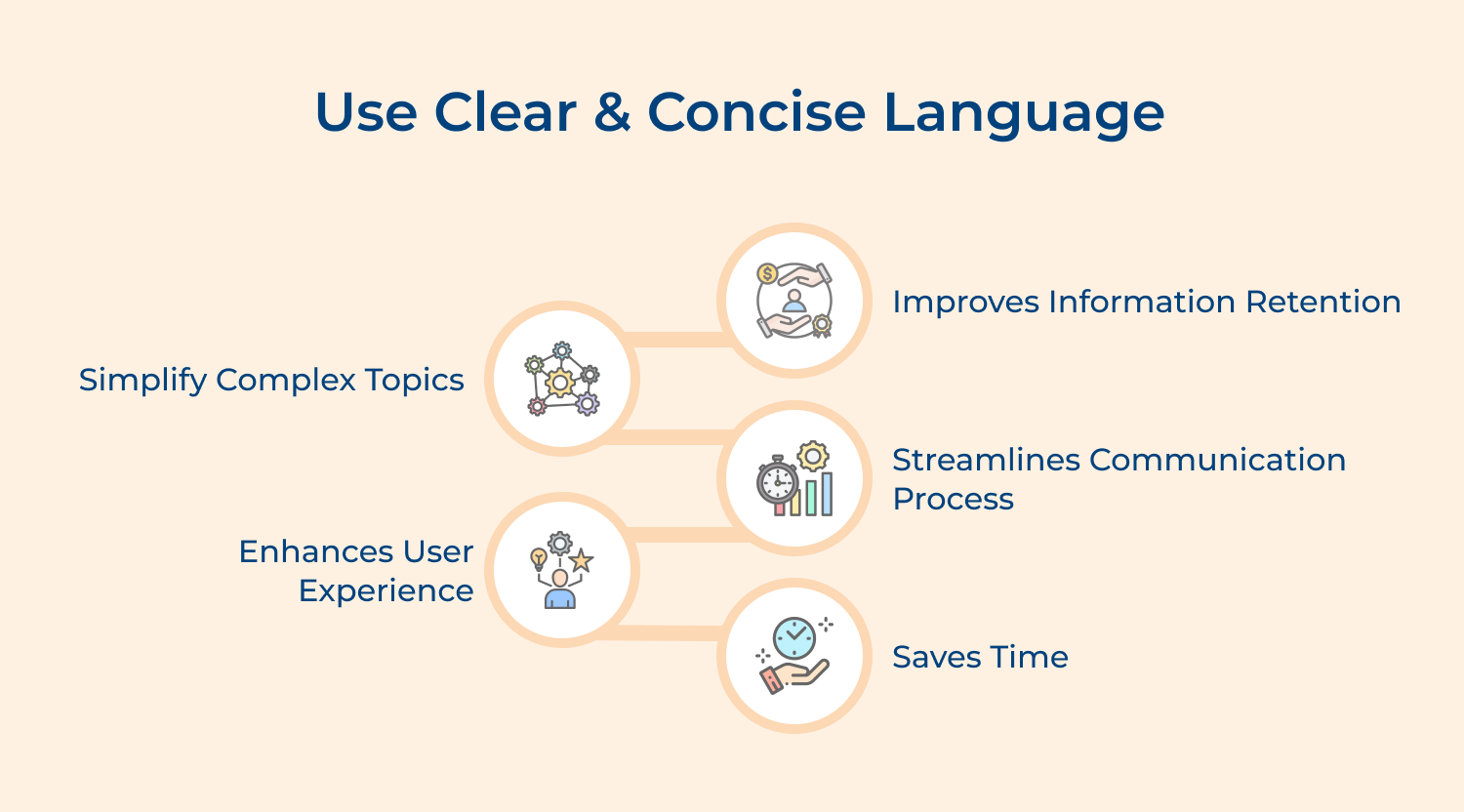 Use clear and concise language