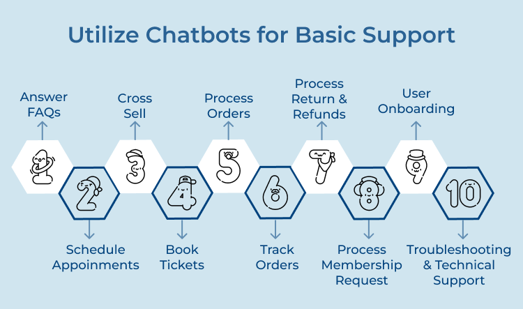 Utilize Chatbots for Basic Support