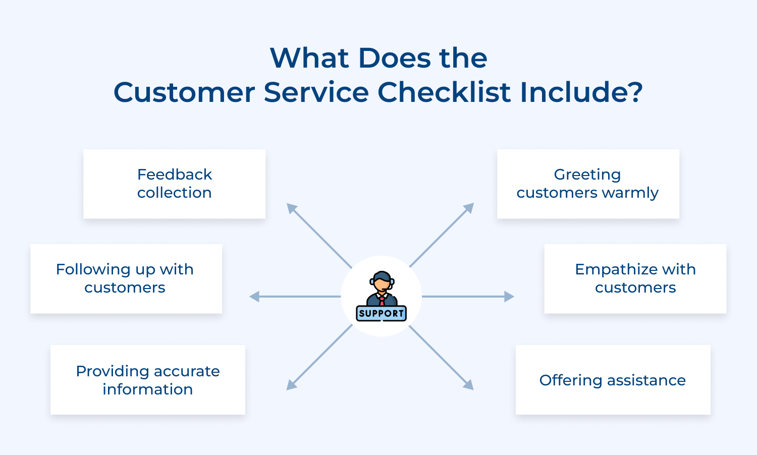 What does the customer service checklist include