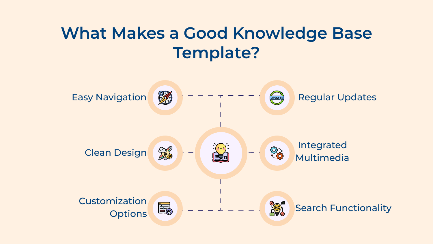 What makes a good knowledge base template