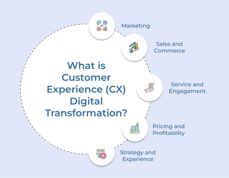 Customer Experience Digital Transformation