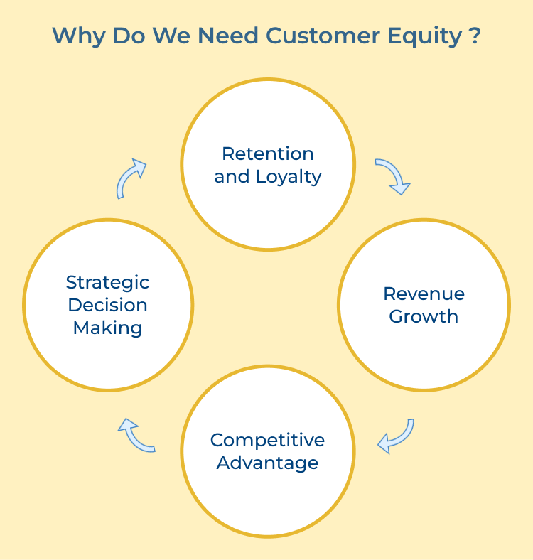 Customer Equity Needs