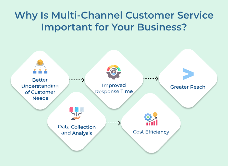 Multi-Channel Customer Service Importance