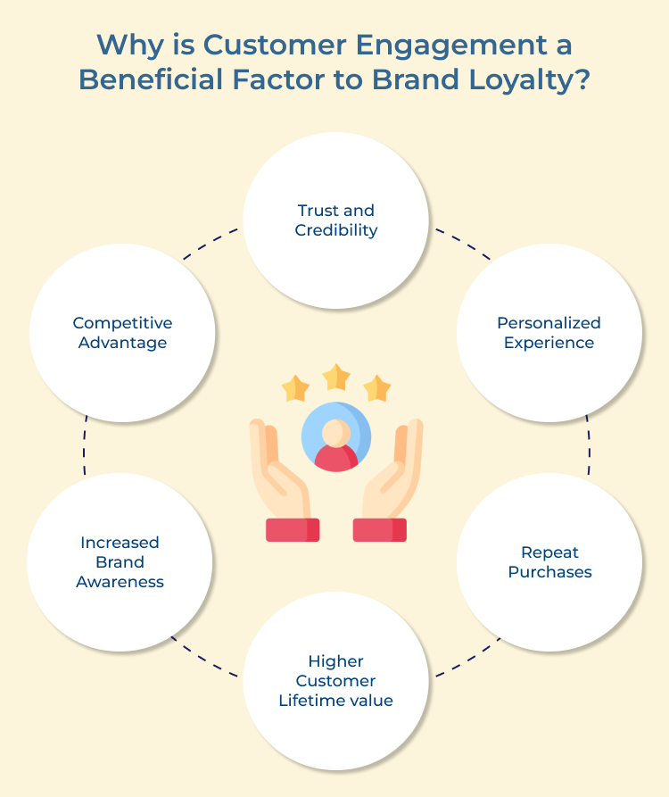 Customer Engagement a Beneficial Factor to Brand Loyalty