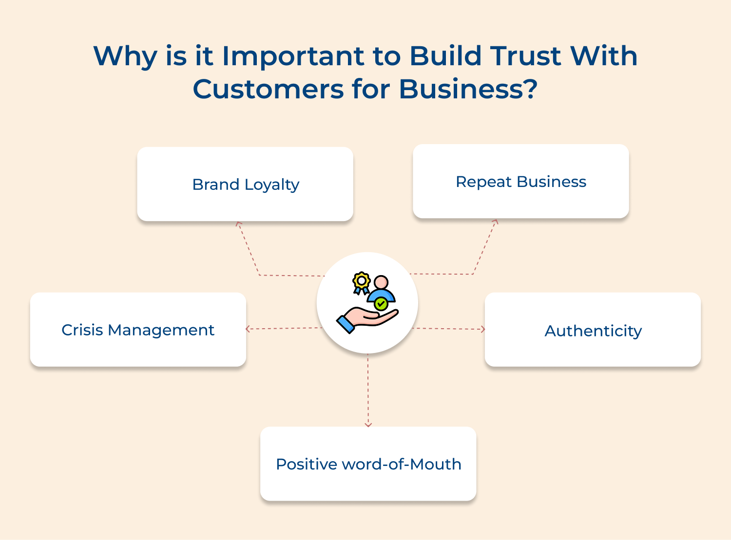 Why is it important to build trust with customers for business
