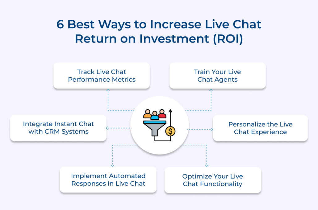 How to Increase Live Chat ROI: 6 Best Ways