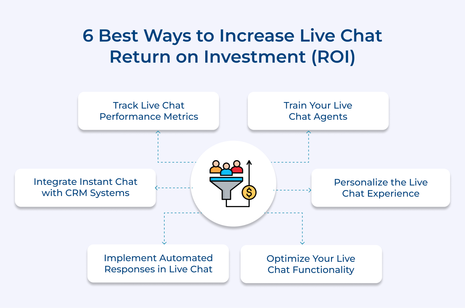6 best ways to increase live chat return on investment (ROI)