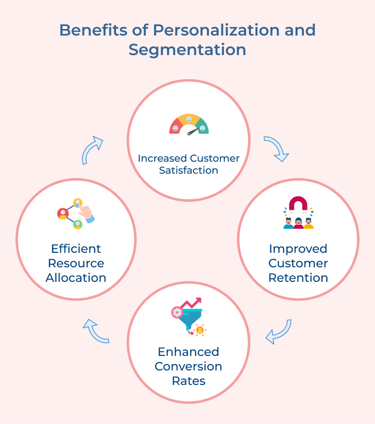 Personalization and Segmentation Benefits