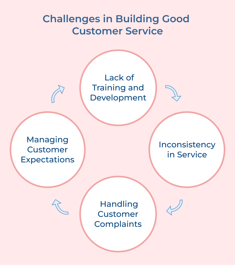 Challenges in Building Good Customer Service