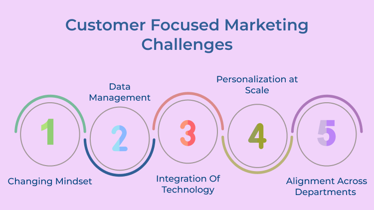 Customer Focused Marketing Challenges