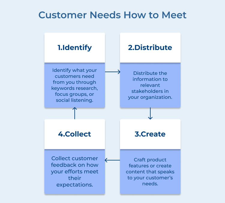 How to Meet Customer Needs