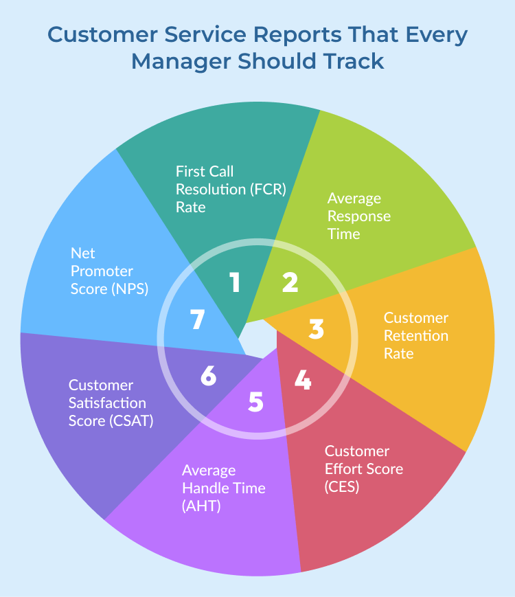 Customer Service Reports Tracking