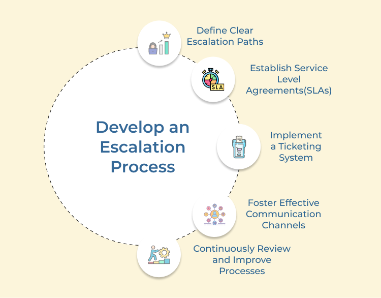 Develop an Escalation Process