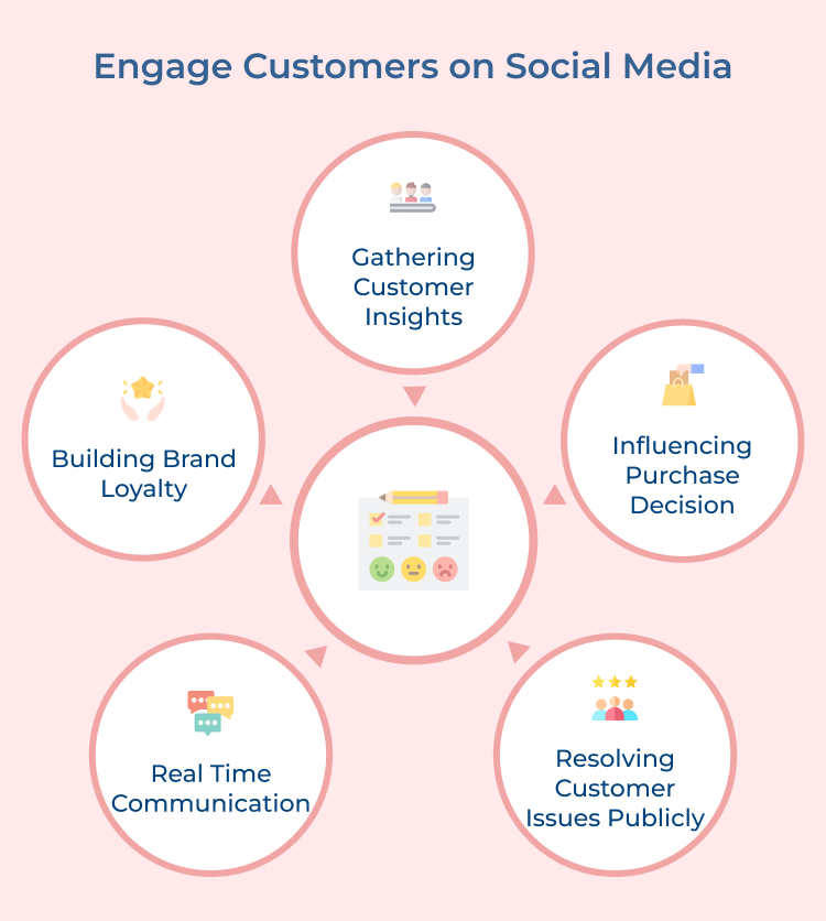 Engage Customers on Social Media