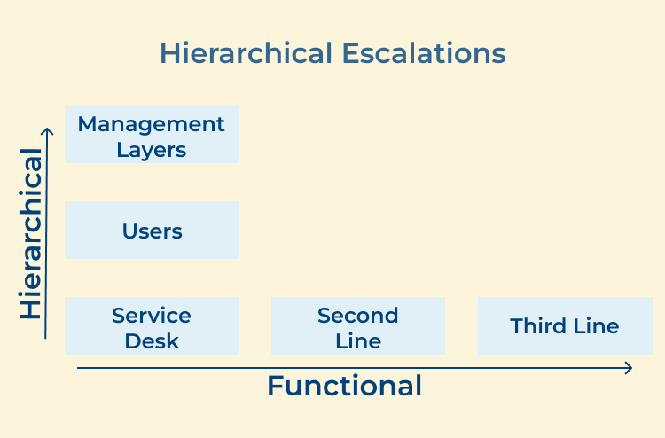 Hierarchical Escalations