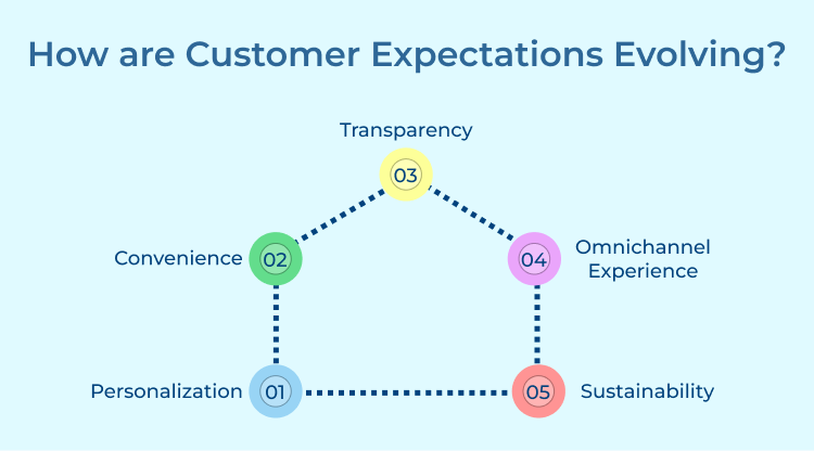 How are Customer Expectations Evolving