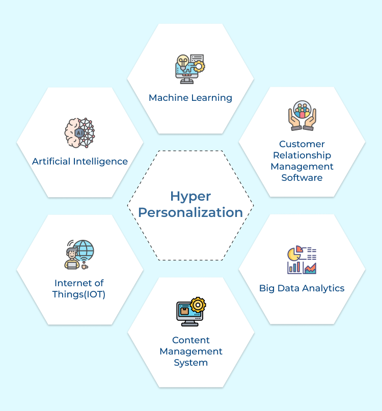 Hyper Personalization