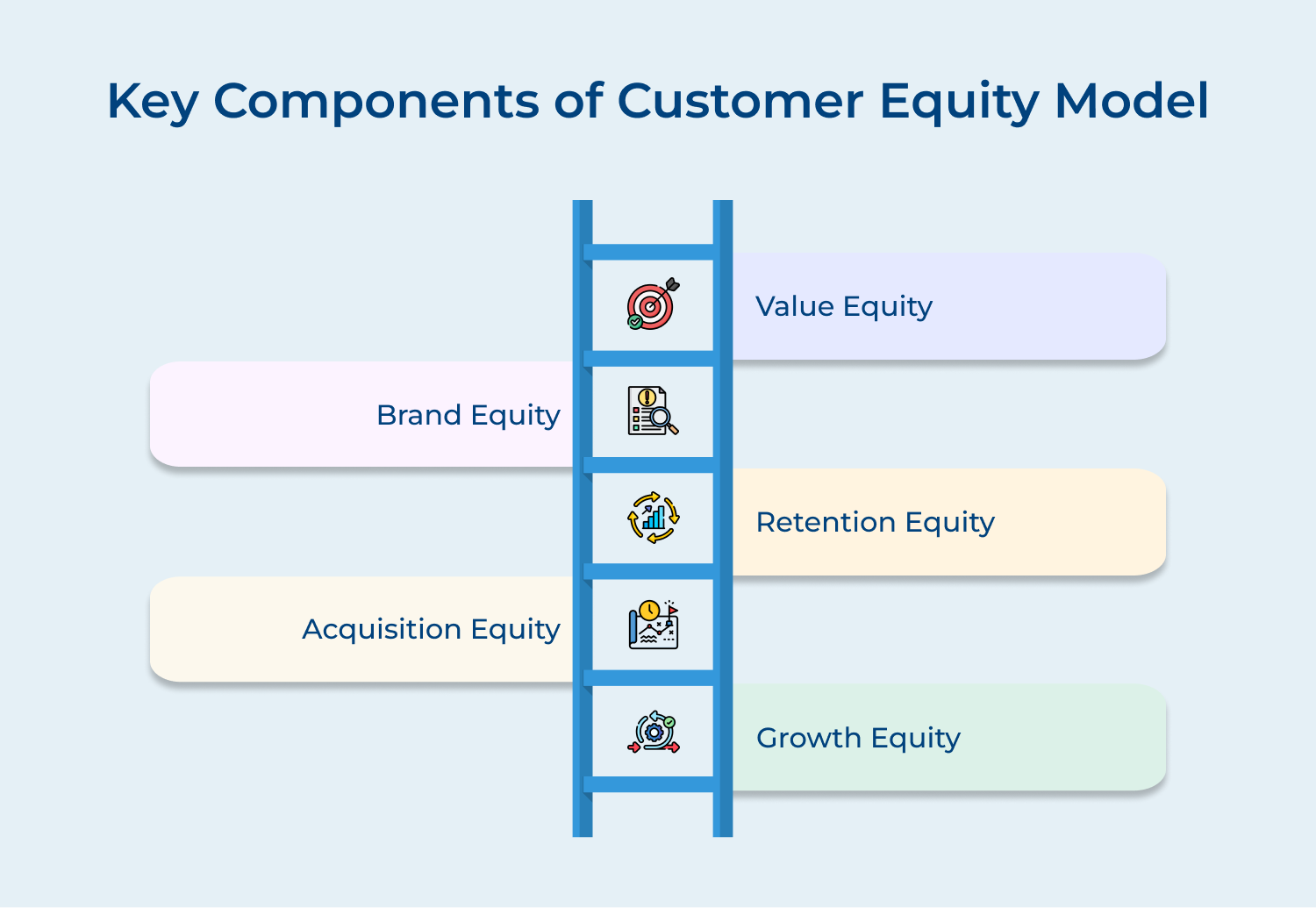Key components of customer equity model