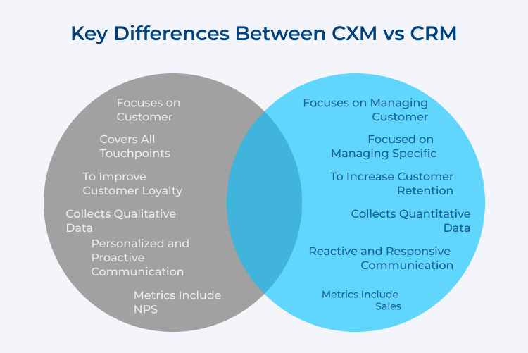 Differences Between CXM vs CRM