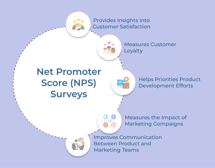 Net Promoter Score (NPS) Surveys