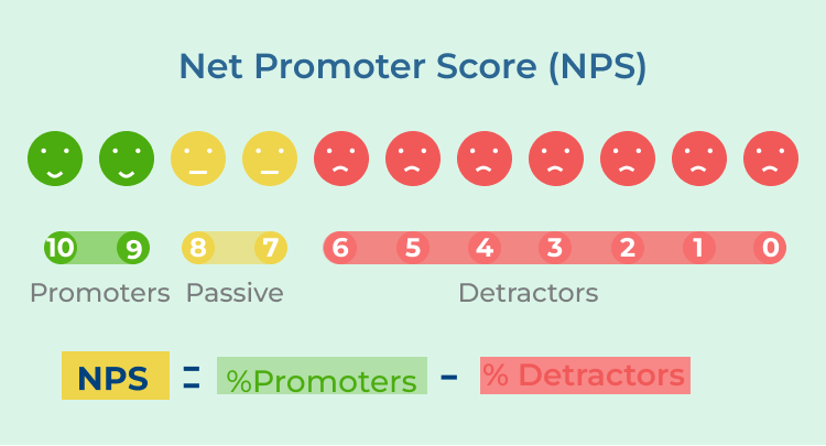 Net Promoter Score (NPS)