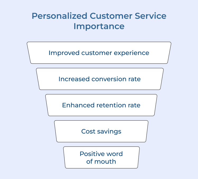 Personalized Customer Service Importance