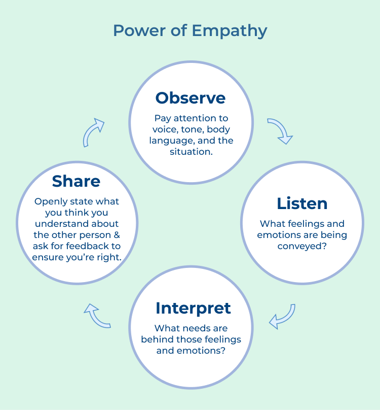 Power of Empathy