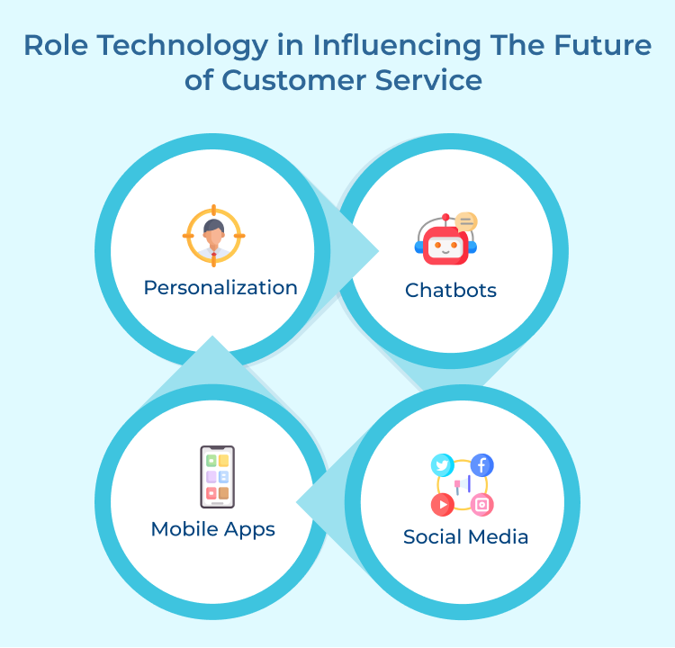 Role Technology in Influencing The Future of Customer Service 