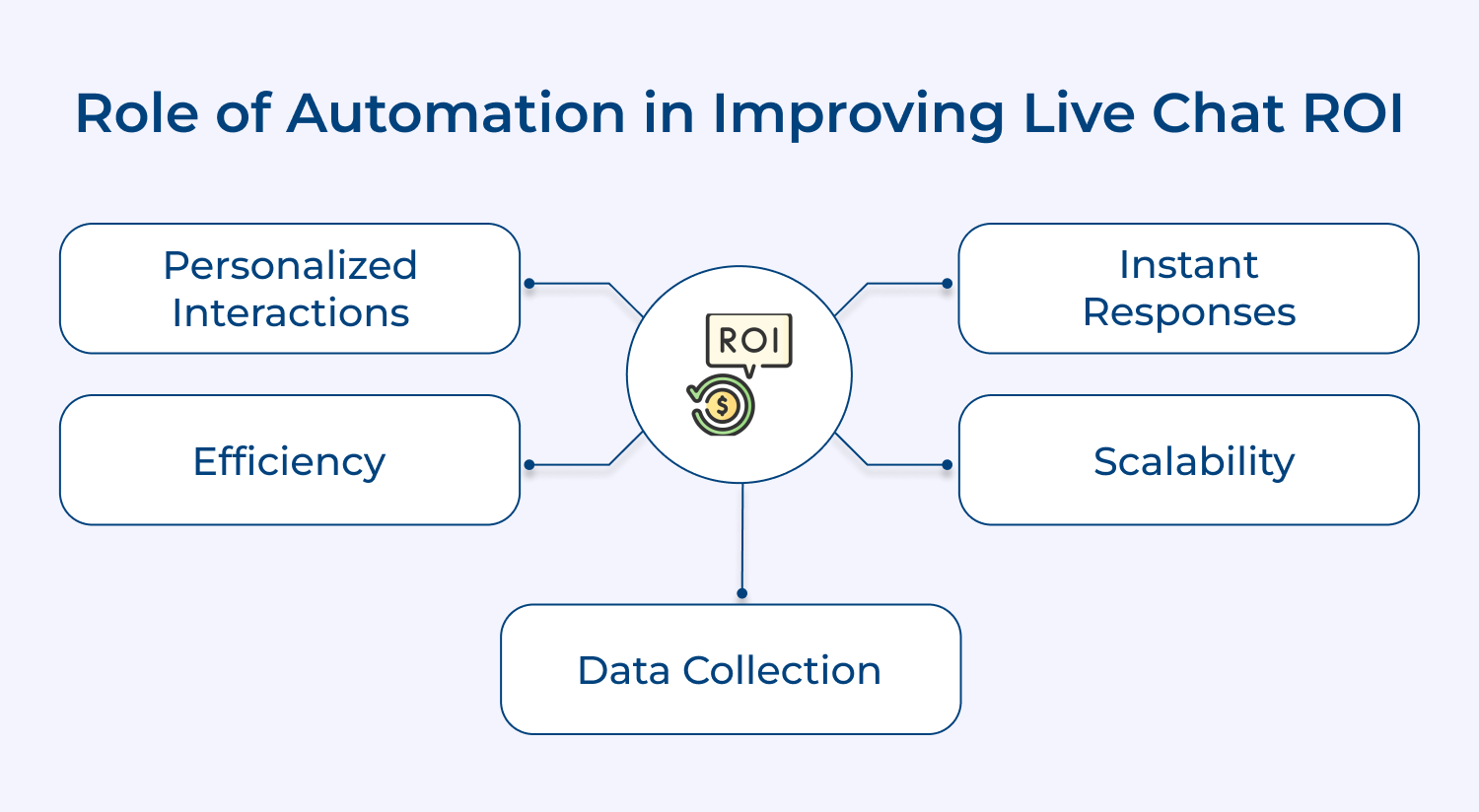 Role of automation in improving live chat ROI