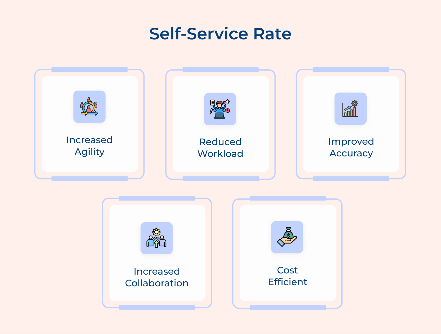 Self-service rate
