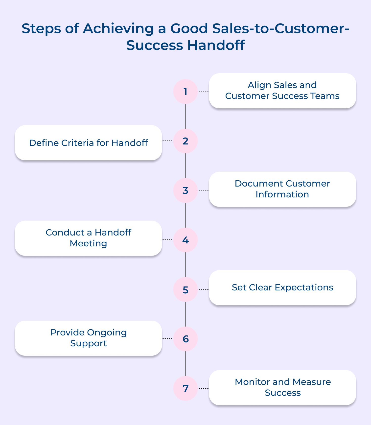 Steps of achieving a good sales-to-customer-success handoff